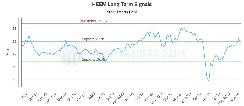 HEEM Long Term Analysis for May 5 2025 HEEM Long Term Analysis for May 5 2025
