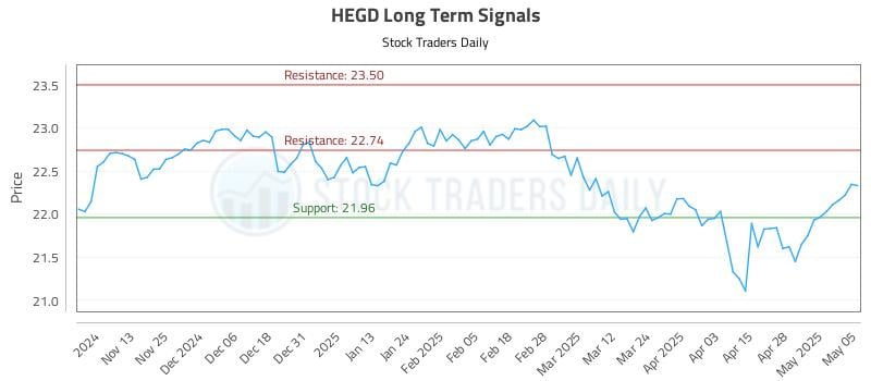 HEGD Long Term Analysis for May 5 2025 HEGD Long Term Analysis for May 5 2025