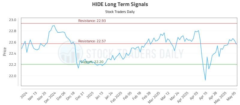 HIDE Long Term Analysis for May 5 2025 HIDE Long Term Analysis for May 5 2025