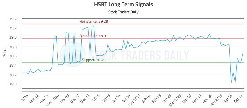 HSRT Long Term Analysis for May 5 2025 HSRT Long Term Analysis for May 5 2025