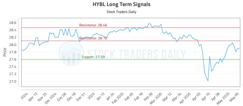 HYBL Long Term Analysis for May 5 2025