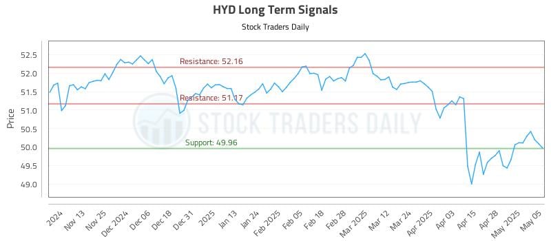 HYD Long Term Analysis for May 5 2025 HYD Long Term Analysis for May 5 2025
