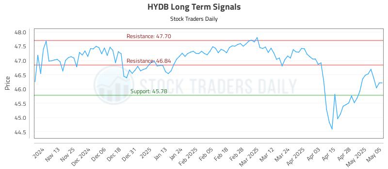 HYDB Long Term Analysis for May 5 2025 HYDB Long Term Analysis for May 5 2025