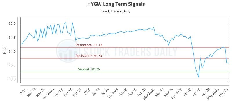 HYGW Long Term Analysis for May 5 2025 HYGW Long Term Analysis for May 5 2025