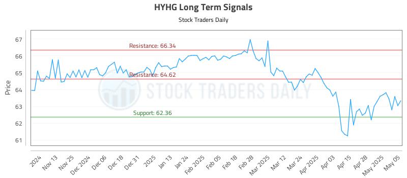 HYHG Long Term Analysis for May 5 2025 HYHG Long Term Analysis for May 5 2025