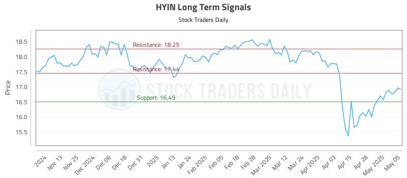 HYIN Long Term Analysis for May 5 2025 HYIN Long Term Analysis for May 5 2025