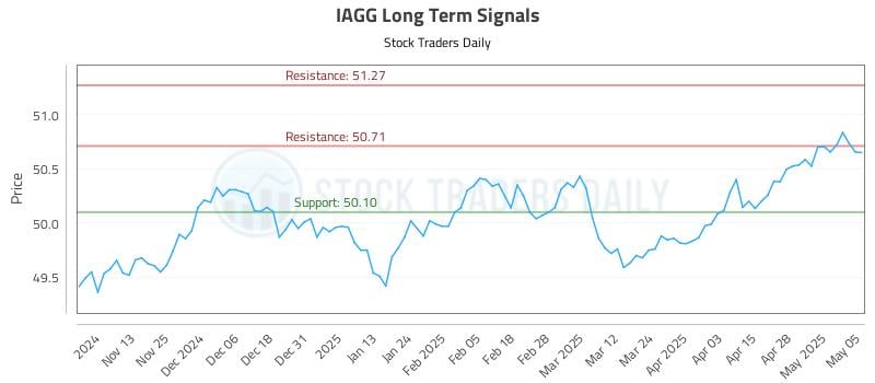 IAGG Long Term Analysis for May 5 2025 IAGG Long Term Analysis for May 5 2025