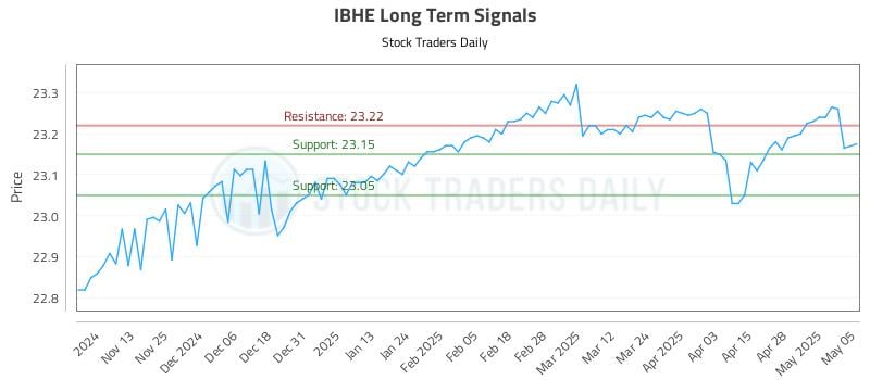 IBHE Long Term Analysis for May 5 2025 IBHE Long Term Analysis for May 5 2025