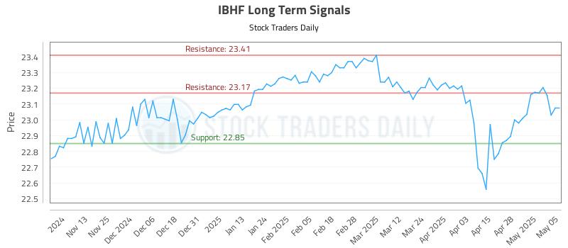 IBHF Long Term Analysis for May 5 2025