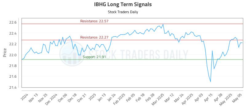 IBHG Long Term Analysis for May 5 2025