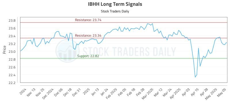IBHH Long Term Analysis for May 5 2025