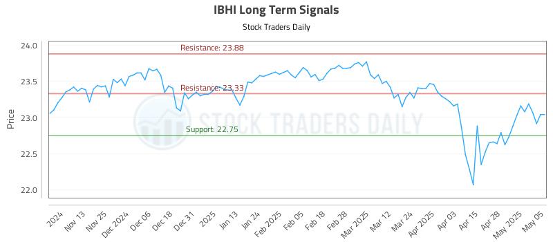 IBHI Long Term Analysis for May 5 2025