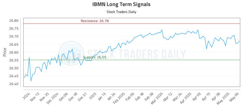 IBMN Long Term Analysis for May 5 2025 IBMN Long Term Analysis for May 5 2025