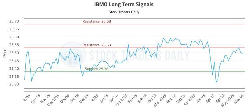 IBMO Long Term Analysis for May 5 2025 IBMO Long Term Analysis for May 5 2025