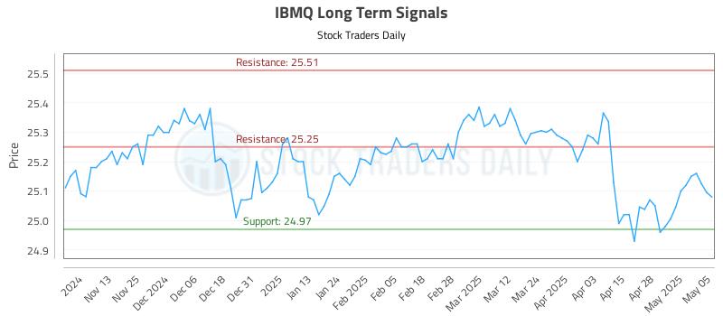 IBMQ Long Term Analysis for May 5 2025 IBMQ Long Term Analysis for May 5 2025