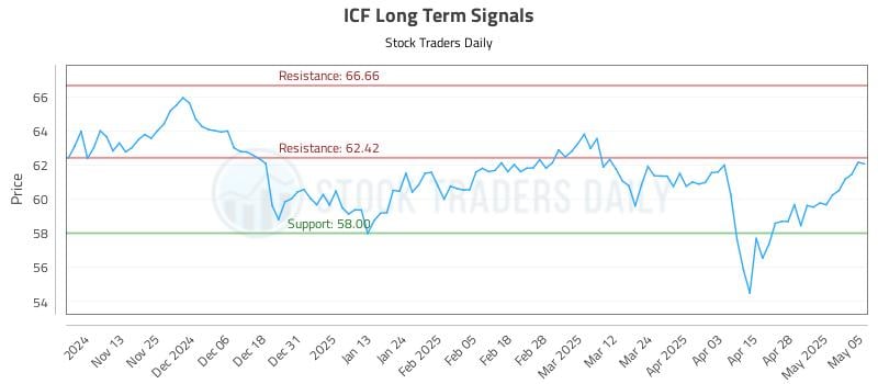 ICF Long Term Analysis for May 5 2025 ICF Long Term Analysis for May 5 2025
