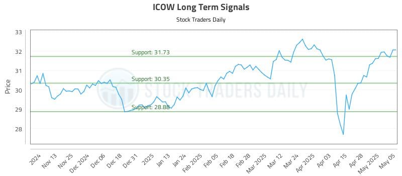 ICOW Long Term Analysis for May 5 2025 ICOW Long Term Analysis for May 5 2025