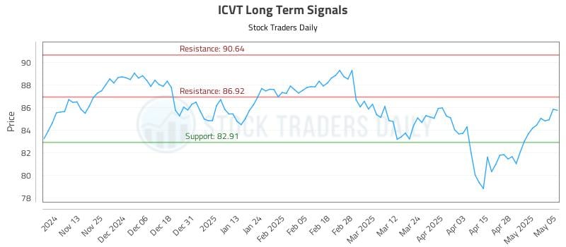 ICVT Long Term Analysis for May 5 2025 ICVT Long Term Analysis for May 5 2025