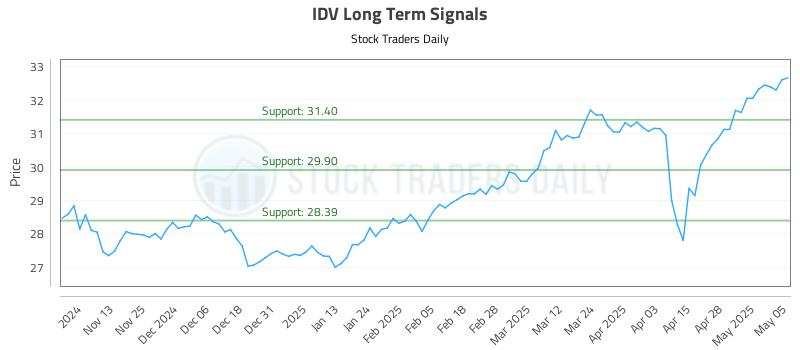 IDV Long Term Analysis for May 5 2025