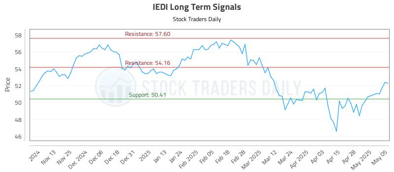 IEDI Long Term Analysis for May 5 2025 IEDI Long Term Analysis for May 5 2025