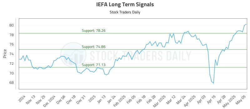 IEFA Long Term Analysis for May 5 2025 IEFA Long Term Analysis for May 5 2025