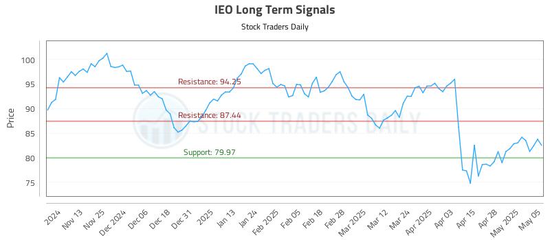 IEO Long Term Analysis for May 5 2025