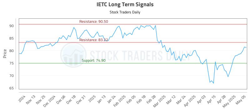 IETC Long Term Analysis for May 5 2025 IETC Long Term Analysis for May 5 2025