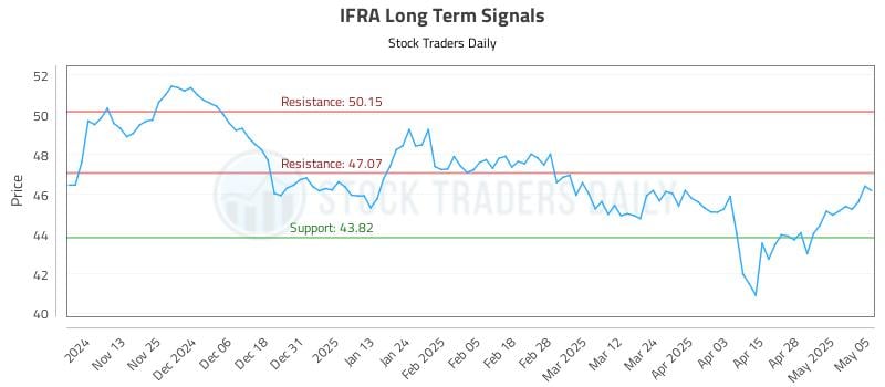 IFRA Long Term Analysis for May 5 2025 IFRA Long Term Analysis for May 5 2025
