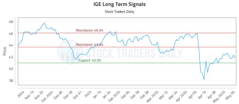IGE Long Term Analysis for May 5 2025