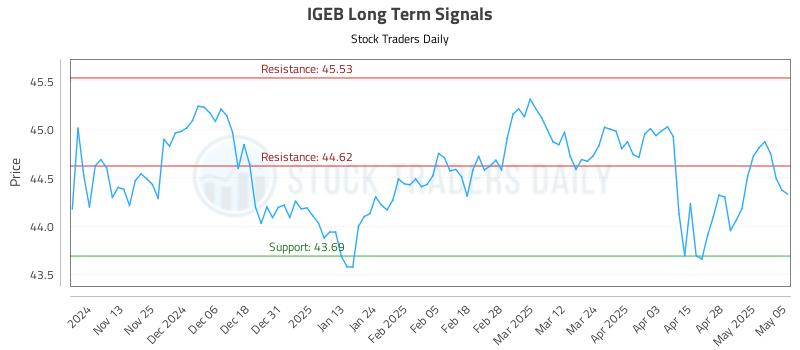 IGEB Long Term Analysis for May 5 2025 IGEB Long Term Analysis for May 5 2025
