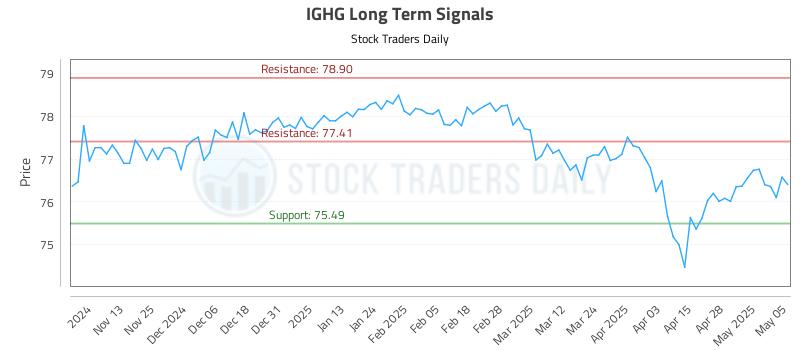 IGHG Long Term Analysis for May 5 2025 IGHG Long Term Analysis for May 5 2025