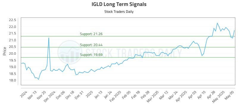 IGLD Long Term Analysis for May 5 2025 IGLD Long Term Analysis for May 5 2025