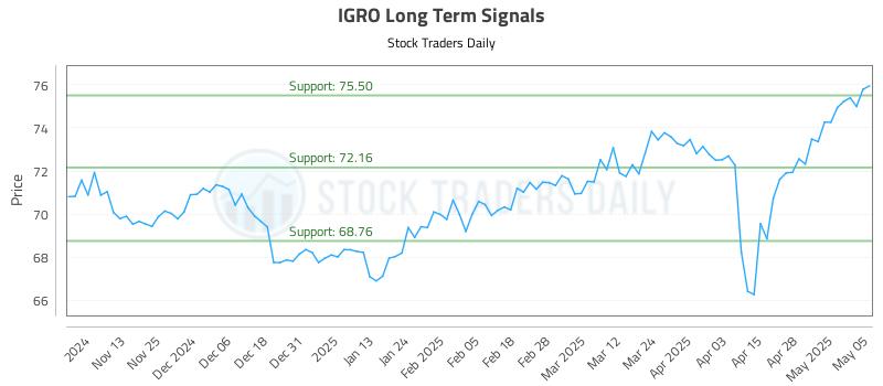 IGRO Long Term Analysis for May 5 2025 IGRO Long Term Analysis for May 5 2025