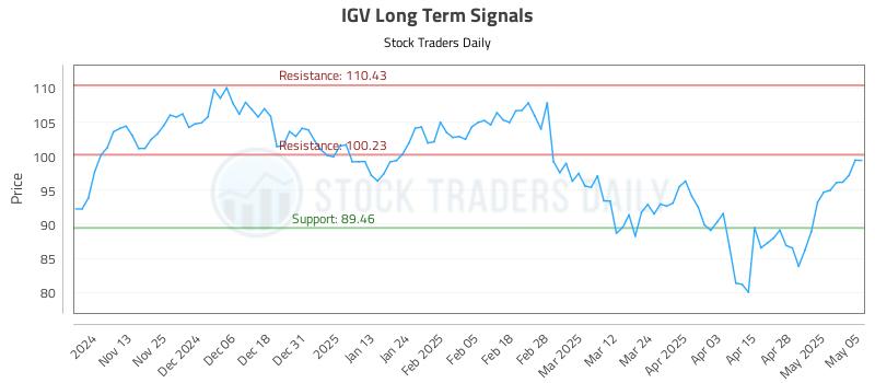 IGV Long Term Analysis for May 5 2025