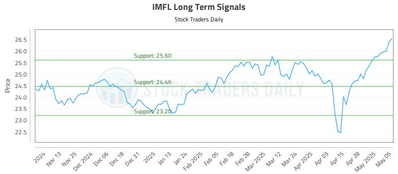 IMFL Long Term Analysis for May 5 2025
