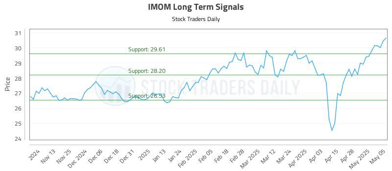 IMOM Long Term Analysis for May 5 2025