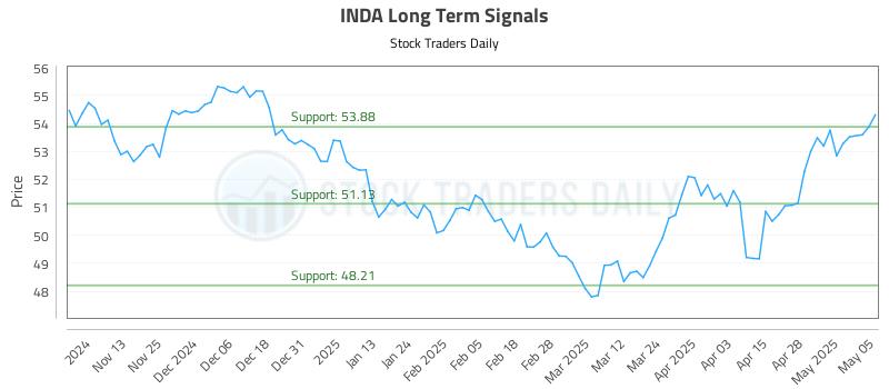 INDA Long Term Analysis for May 5 2025 INDA Long Term Analysis for May 5 2025