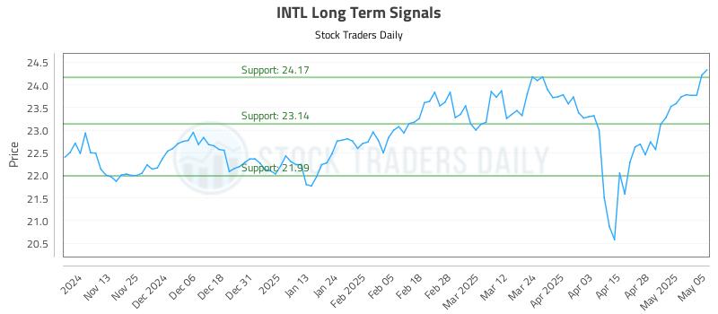 INTL Long Term Analysis for May 5 2025 INTL Long Term Analysis for May 5 2025
