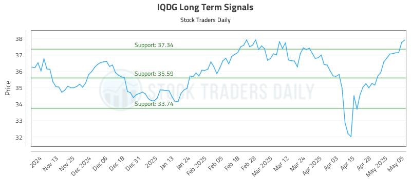 IQDG Long Term Analysis for May 5 2025 IQDG Long Term Analysis for May 5 2025