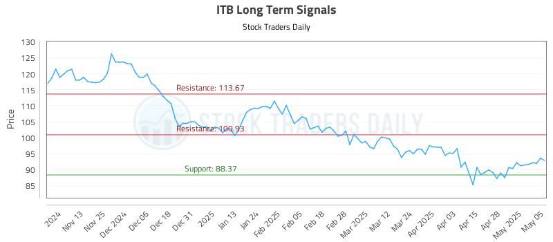 ITB Long Term Analysis for May 5 2025 ITB Long Term Analysis for May 5 2025