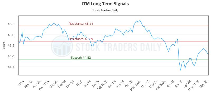 ITM Long Term Analysis for May 5 2025 ITM Long Term Analysis for May 5 2025