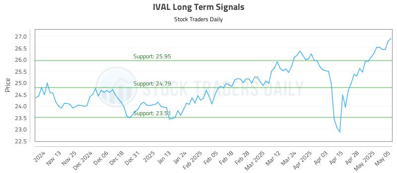 IVAL Long Term Analysis for May 5 2025 IVAL Long Term Analysis for May 5 2025
