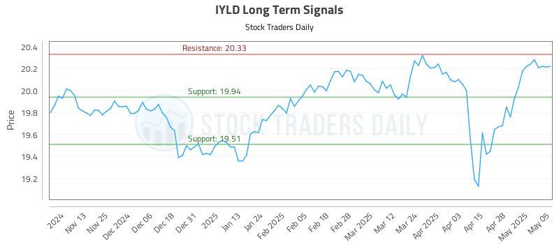 IYLD Long Term Analysis for May 5 2025 IYLD Long Term Analysis for May 5 2025