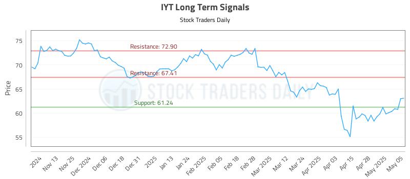 IYT Long Term Analysis for May 5 2025 IYT Long Term Analysis for May 5 2025