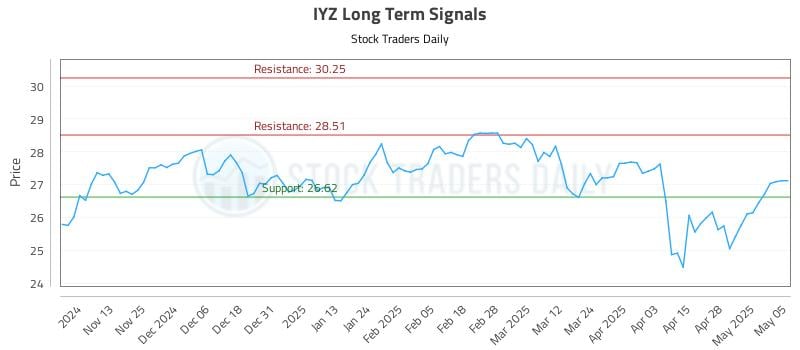 IYZ Long Term Analysis for May 5 2025 IYZ Long Term Analysis for May 5 2025