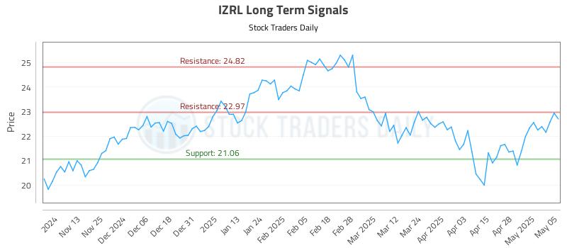 IZRL Long Term Analysis for May 5 2025 IZRL Long Term Analysis for May 5 2025