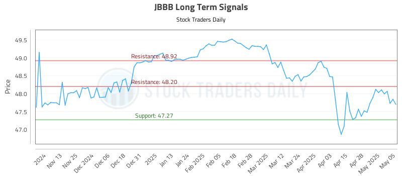 JBBB Long Term Analysis for May 5 2025