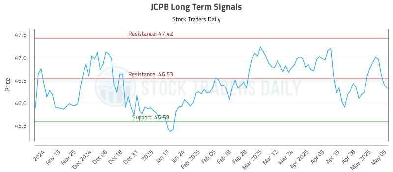 JCPB Long Term Analysis for May 5 2025 JCPB Long Term Analysis for May 5 2025