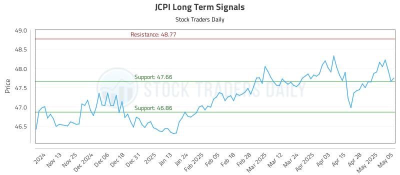 JCPI Long Term Analysis for May 5 2025 JCPI Long Term Analysis for May 5 2025