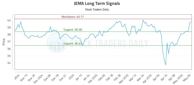 JEMA Long Term Analysis for May 5 2025 JEMA Long Term Analysis for May 5 2025